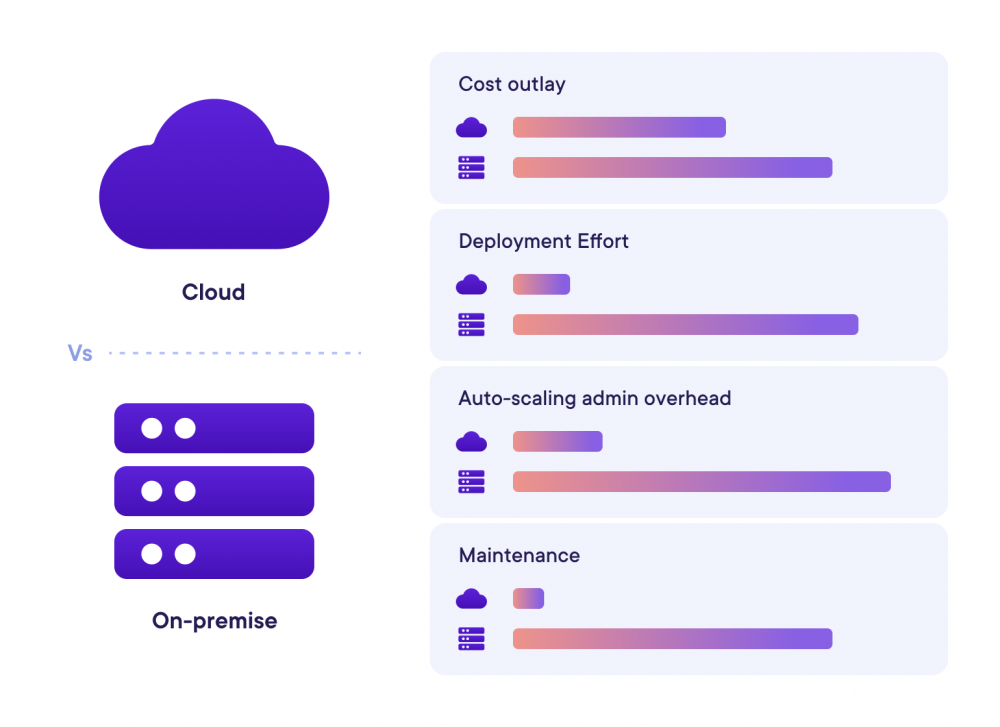 Cloud vs on premise