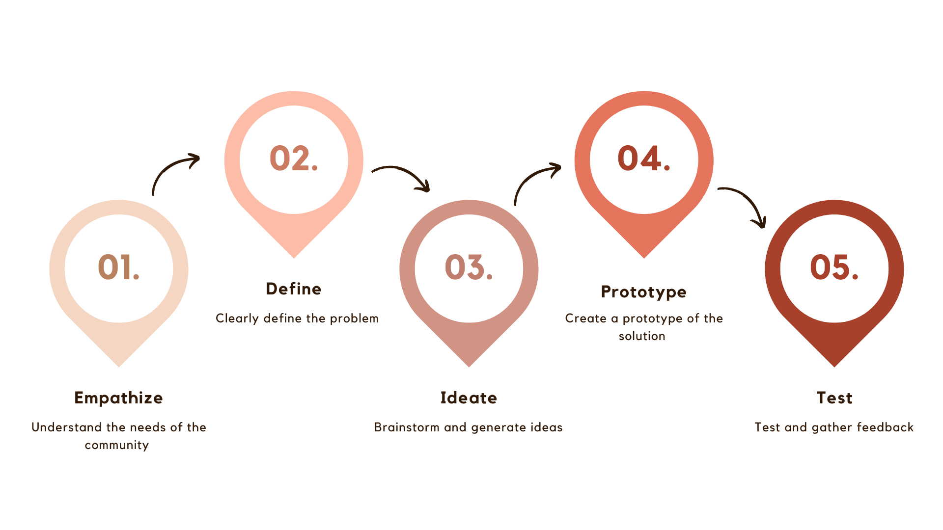 Design Thinking phases