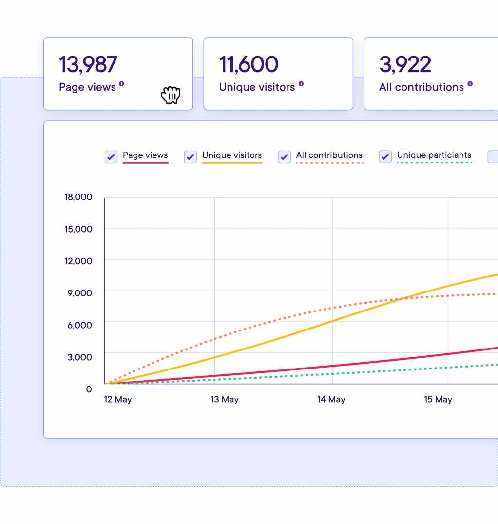 District Smart Form dashboard graph showing page views, unique visitors and survey contributions