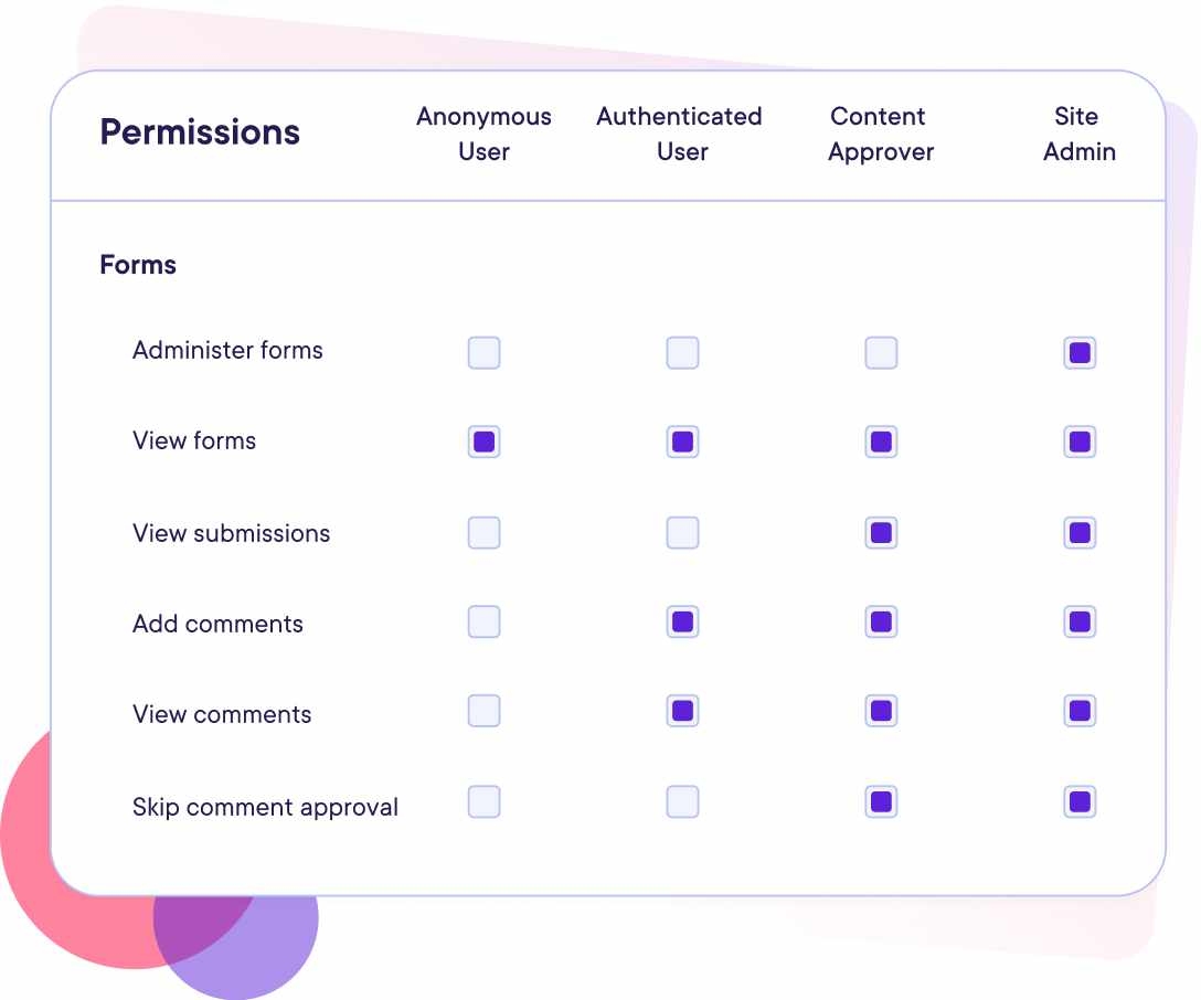 District Smart Forms graphic showing user role permissions table
